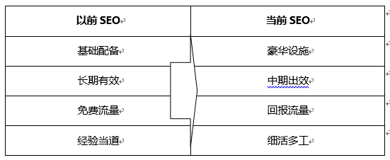 現在的SEO與以前SEO優化時的區別?