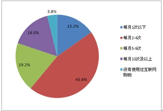 如何撰寫網(wǎng)絡市場調(diào)查報告