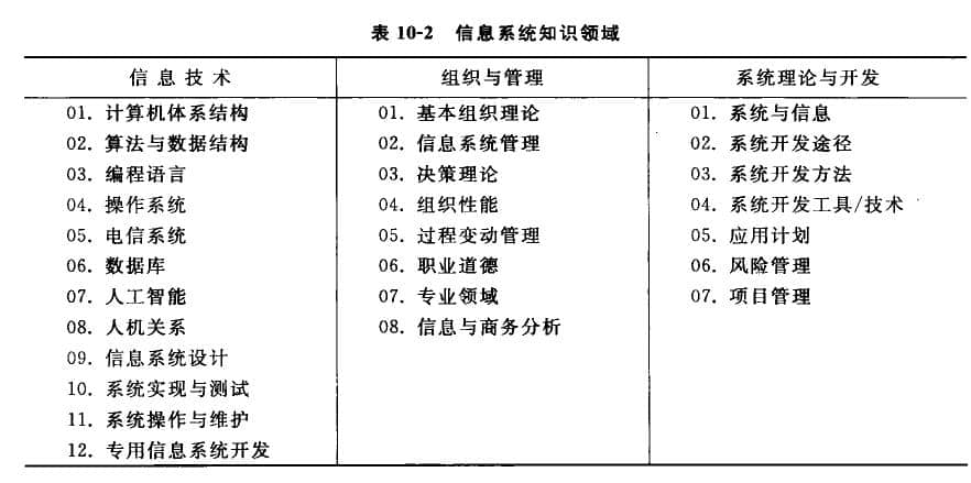 信息系統知識領域