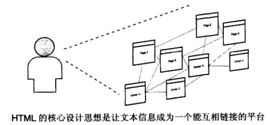 HTML進行信息的設計、整合